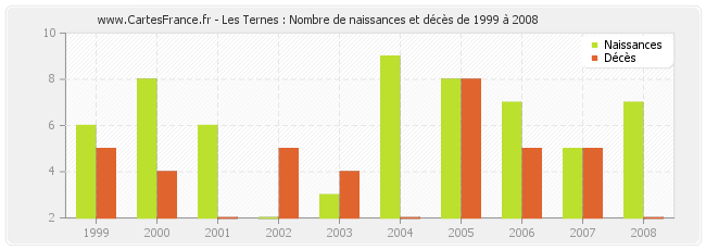 Les Ternes : Nombre de naissances et décès de 1999 à 2008